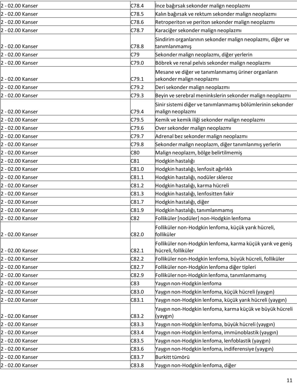 00 Kanser C79 Sekonder malign neoplazmı, diğer yerlerin 2-02.00 Kanser C79.0 Böbrek ve renal pelvis sekonder malign neoplazmı 2-02.00 Kanser C79.1 Mesane ve diğer ve tanımlanmamış üriner organların sekonder malign neoplazmı 2-02.