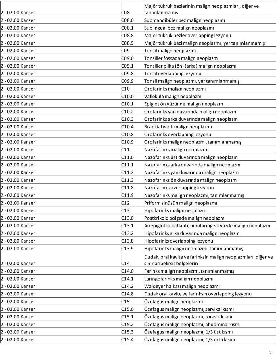 00 Kanser C09.1 Tonsiller plika (ön) (arka) malign neoplazmı 2-02.00 Kanser C09.8 Tonsil overlapping lezyonu 2-02.00 Kanser C09.9 Tonsil malign neoplazmı, yer tanımlanmamış 2-02.
