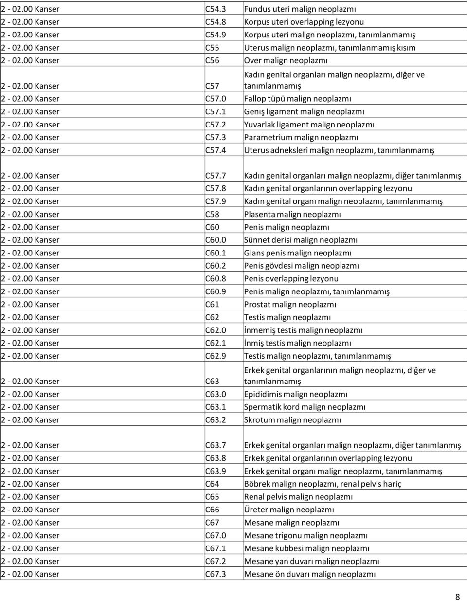 00 Kanser C57.0 Fallop tüpü malign neoplazmı 2-02.00 Kanser C57.1 Geniş ligament malign neoplazmı 2-02.00 Kanser C57.2 Yuvarlak ligament malign neoplazmı 2-02.00 Kanser C57.3 Parametrium malign neoplazmı 2-02.