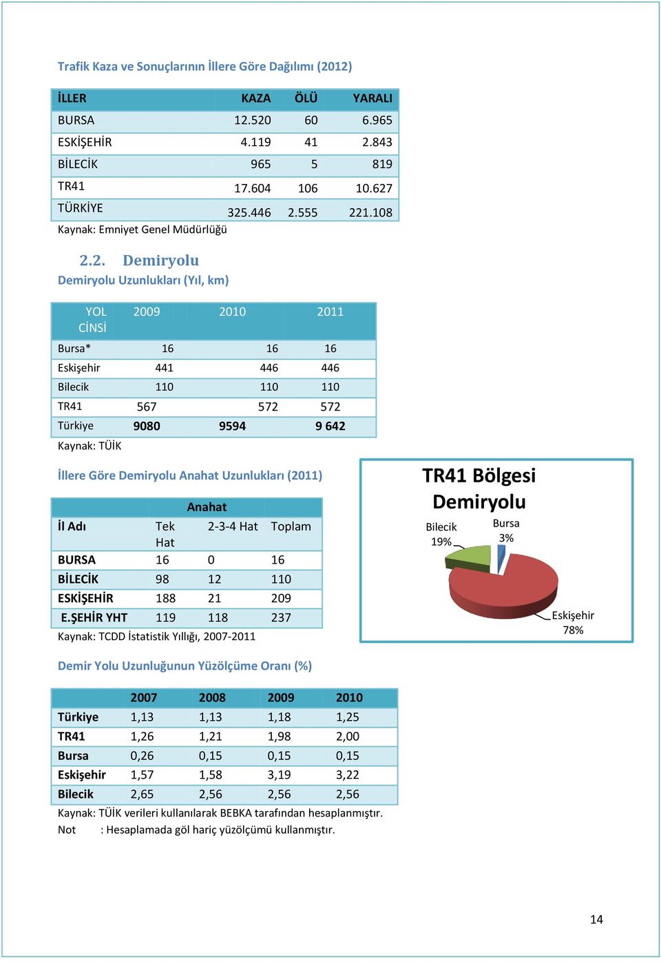 2. Demiryolu Demiryolu Uzunlukları (Yıl, km) YOL CİNSİ 2009 2010 2011 Bursa* 16 16 16 Eskişehir 441 446 446 Bilecik 110 110 110 TR41 567 572 572 Türkiye 9080 9594 9 642 Kaynak: TÜİK İllere Göre