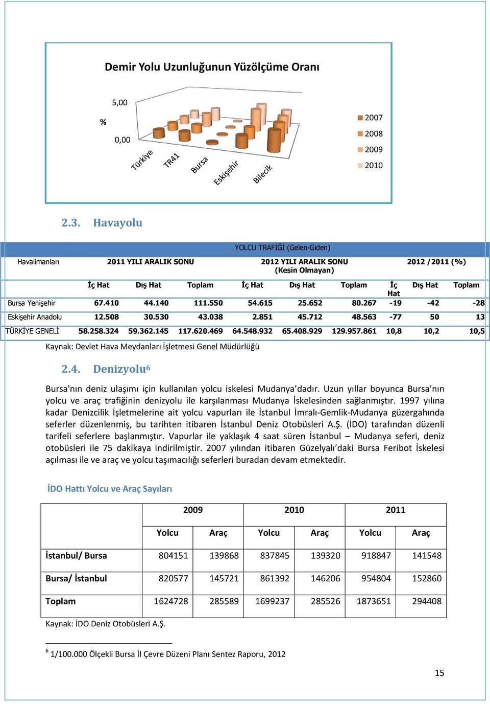 Yenişehir 67.410 44.140 111.550 54.615 25.652 80.267-19 -42-28 Eskişehir Anadolu 12.508 30.530 43.038 2.851 45.712 48.563-77 50 13 TÜRKİYE GENELİ 58.258.324 59.362.145 117.620.469 64.548.932 65.408.