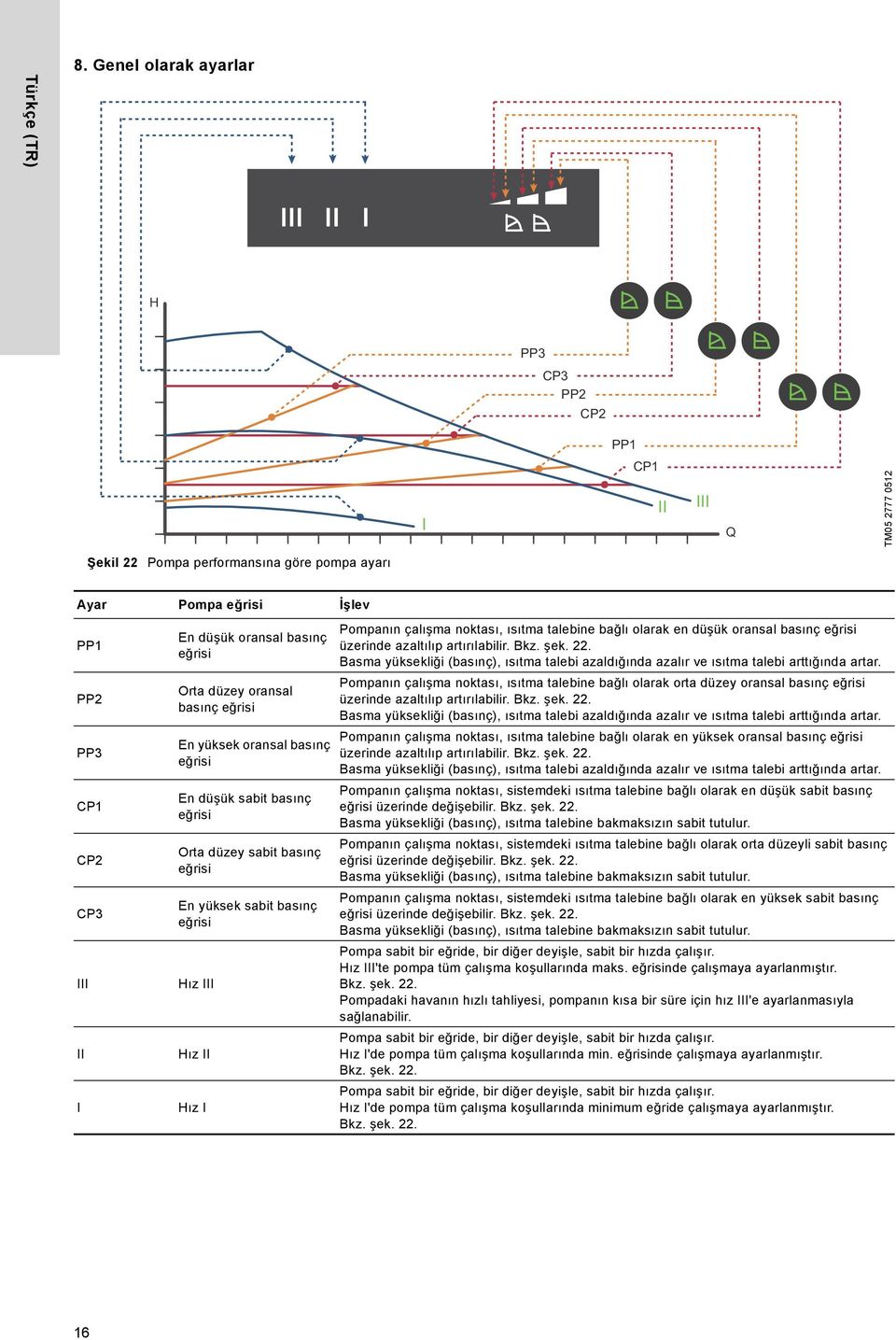 eğrisi Orta düzey oransal basınç eğrisi En yüksek oransal basınç eğrisi En düşük sabit basınç eğrisi Orta düzey sabit basınç eğrisi En yüksek sabit basınç eğrisi Hız III Hız II Hız I Pompanın çalışma