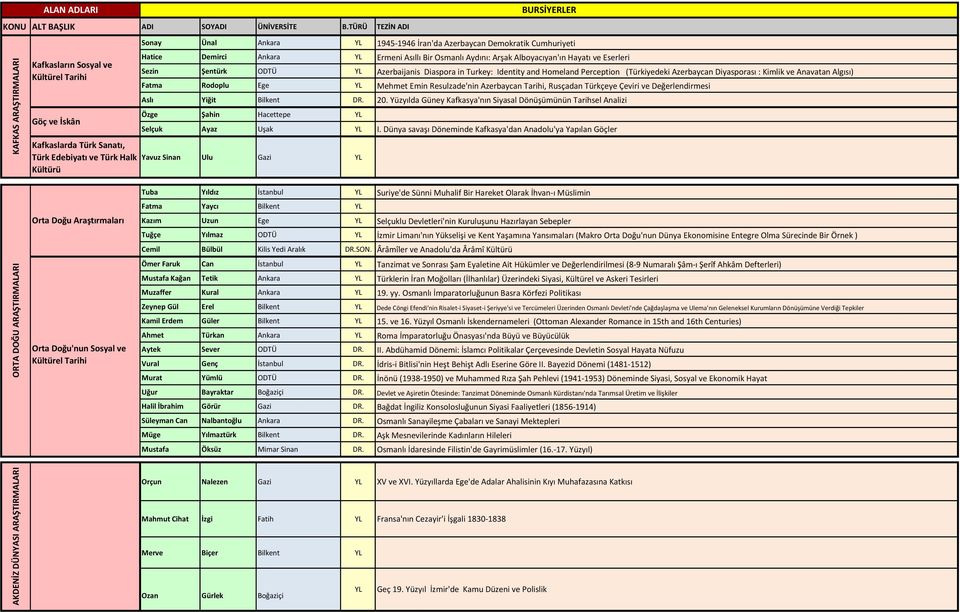 Turkey: Identity and Homeland Perception (Türkiyedeki Azerbaycan Diyasporası : Kimlik ve Anavatan Algısı) Fatma Rodoplu Ege Mehmet Emin Resulzade'nin Azerbaycan Tarihi, Rusçadan Türkçeye Çeviri ve