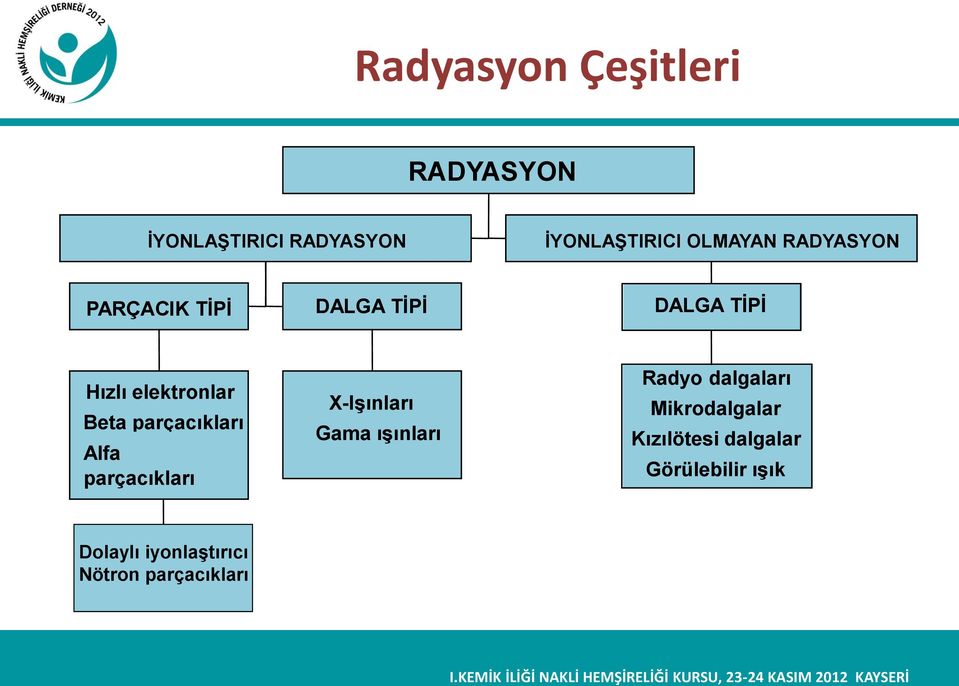 parçacıkları Alfa parçacıkları X-Işınları Gama ışınları Radyo dalgaları