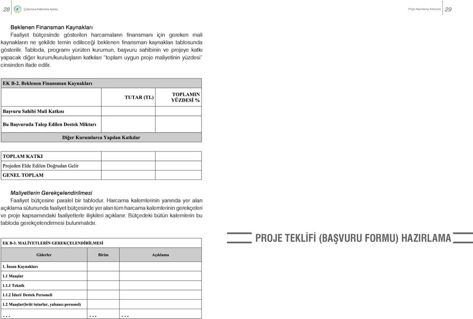 Tabloda, programı yürüten kurumun, başvuru sahibinin ve projeye katkı yapacak diğer kurum/kuruluşların katkıları toplam uygun proje maliyetinin yüzdesi cinsinden ifade edilir.