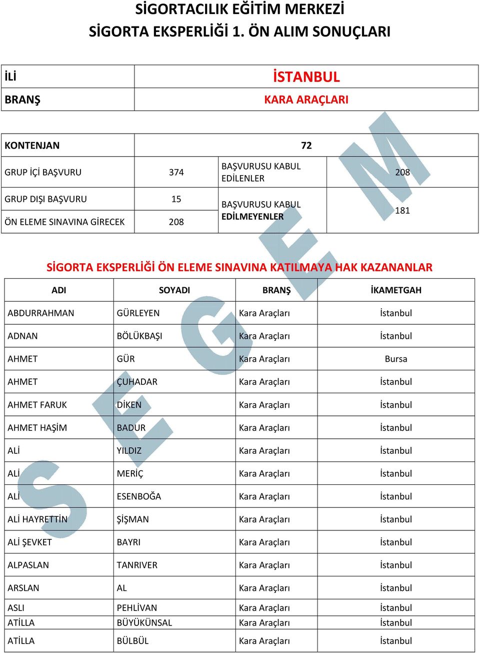 SİGORTA EKSPERLİĞİ ÖN ELEME SINAVINA KATILMAYA HAK KAZANANLAR ADI SOYADI BRANŞ İKAMETGAH ABDURRAHMAN GÜRLEYEN Kara Araçları ADNAN BÖLÜKBAŞI Kara Araçları AHMET GÜR Kara Araçları Bursa AHMET ÇUHADAR