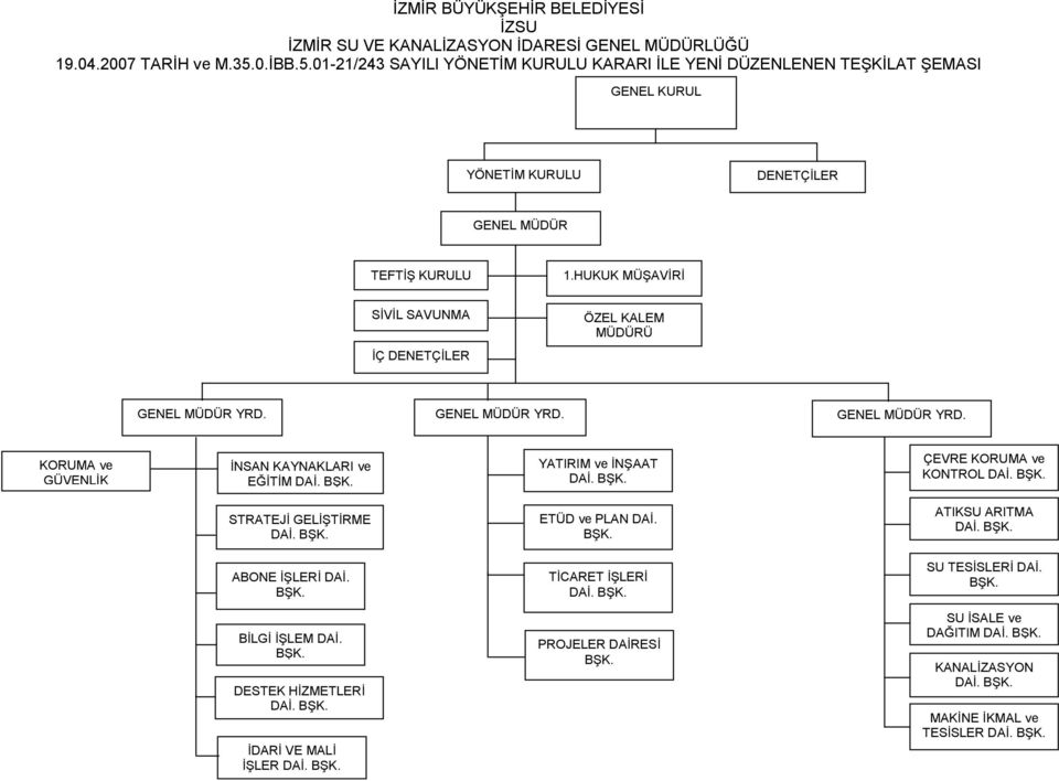 HUKUK MÜŞAVİRİ SİVİL SAVUNMA İÇ DENETÇİLER ÖZEL KALEM MÜDÜRÜ GENEL MÜDÜR YRD. GENEL MÜDÜR YRD. GENEL MÜDÜR YRD. KORUMA ve GÜVENLİK İNSAN KAYNAKLARI ve EĞİTİM DAİ. BŞK. YATIRIM ve İNŞAAT DAİ. BŞK. ÇEVRE KORUMA ve KONTROL DAİ.