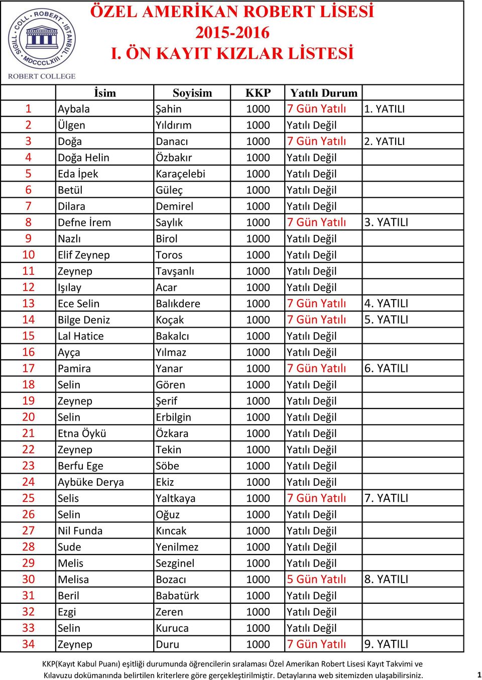 YATILI 9 Nazlı Birol 1000 Yatılı Değil 10 Elif Zeynep Toros 1000 Yatılı Değil 11 Zeynep Tavşanlı 1000 Yatılı Değil 12 Işılay Acar 1000 Yatılı Değil 13 Ece Selin Balıkdere 1000 7 Gün Yatılı 4.