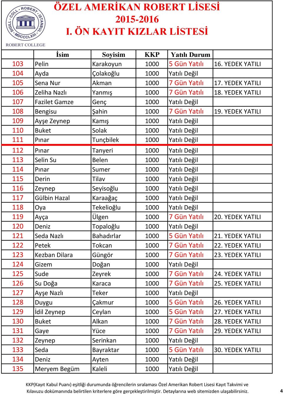 YEDEK YATILI 109 Ayşe Zeynep Kamış 1000 Yatılı Değil 110 Buket Solak 1000 Yatılı Değil 111 Pınar Tunçbilek 1000 Yatılı Değil 112 Pınar Tanyeri 1000 Yatılı Değil 113 Selin Su Belen 1000 Yatılı Değil