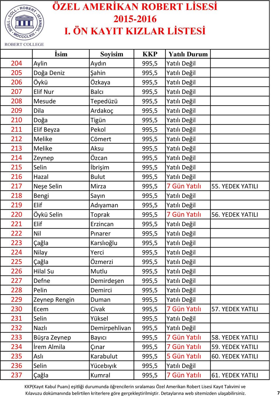 Yatılı Değil 215 Selin İbrişim 995,5 Yatılı Değil 216 Hazal Bulut 995,5 Yatılı Değil 217 Neşe Selin Mirza 995,5 7 Gün Yatılı 55.