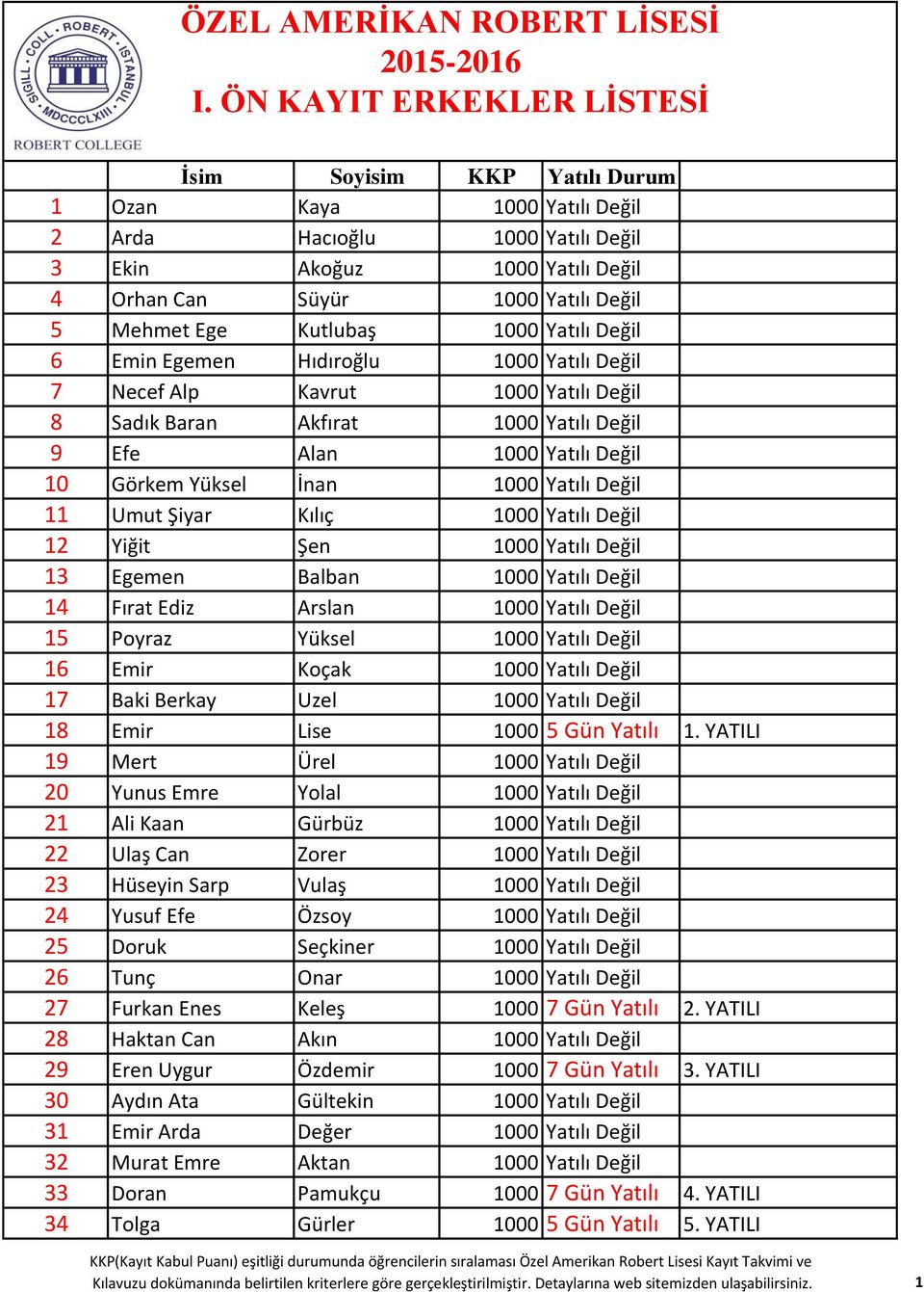 Değil 12 Yiğit Şen 1000 Yatılı Değil 13 Egemen Balban 1000 Yatılı Değil 14 Fırat Ediz Arslan 1000 Yatılı Değil 15 Poyraz Yüksel 1000 Yatılı Değil 16 Emir Koçak 1000 Yatılı Değil 17 Baki Berkay Uzel