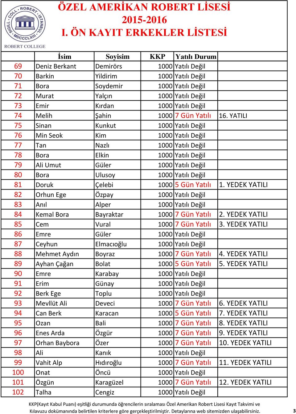 YATILI 75 Sinan Kunkut 1000 Yatılı Değil 76 Min Seok Kim 1000 Yatılı Değil 77 Tan Nazlı 1000 Yatılı Değil 78 Bora Elkin 1000 Yatılı Değil 79 Ali Umut Güler 1000 Yatılı Değil 80 Bora Ulusoy 1000