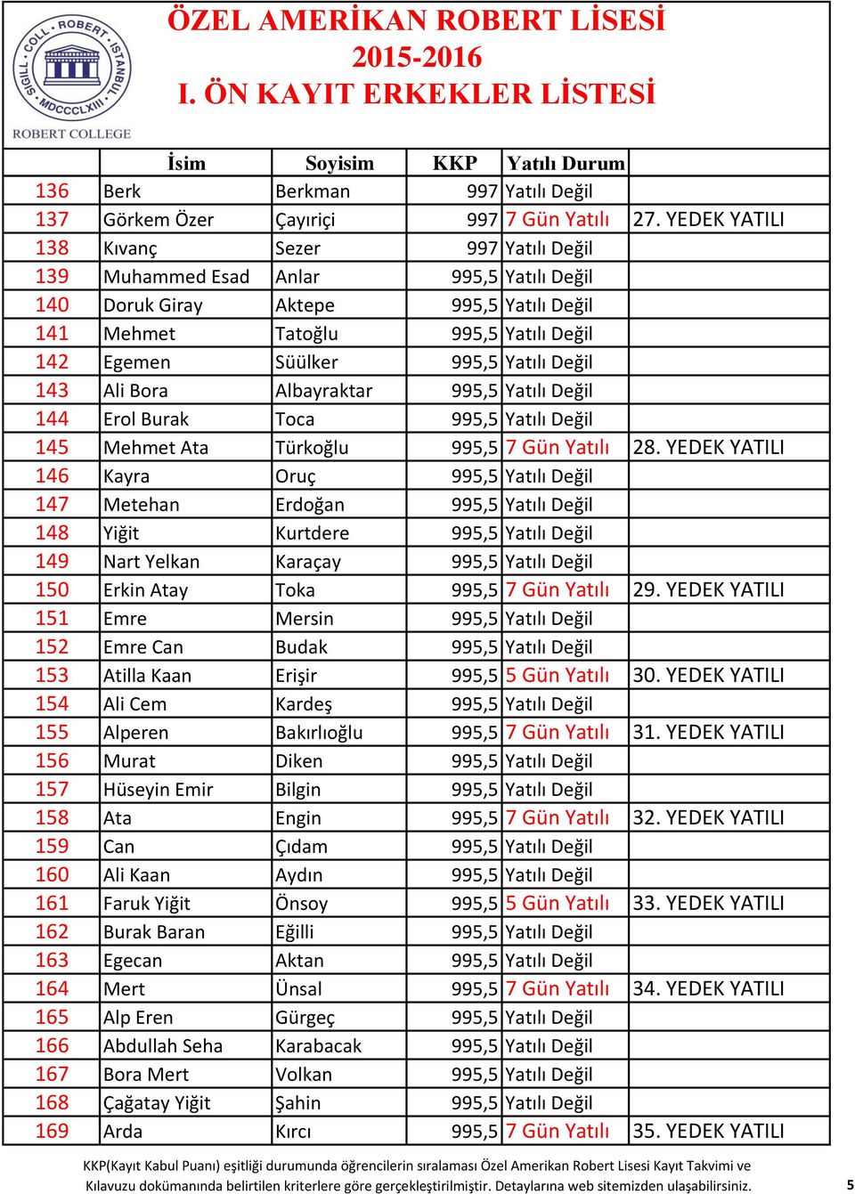 Yatılı Değil 143 Ali Bora Albayraktar 995,5 Yatılı Değil 144 Erol Burak Toca 995,5 Yatılı Değil 145 Mehmet Ata Türkoğlu 995,5 7 Gün Yatılı 28.