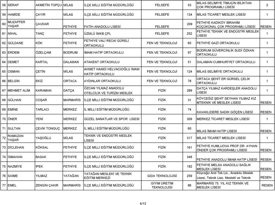 ÇOK PROGRAMLI TEKNİK VE ENDÜSTRİ MESLEK FEN VE TEKNOLOJİ 65 GAZİ BODRUM GÜVERCİNLİK SUDİ ÖZKAN 64 DEMET KARTAL DALAMAN ATAKENT FEN VE TEKNOLOJİ 5 DALAMAN CUMHURİYET 65 OSMAN ÇETİN MİLAS AHMET HAMDİ