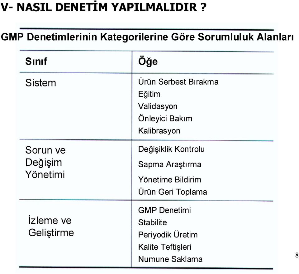 Yönetimi İzleme ve Geliştirme Öğe Ürün Serbest Bırakma Eğitim Validasyon Önleyici Bakım