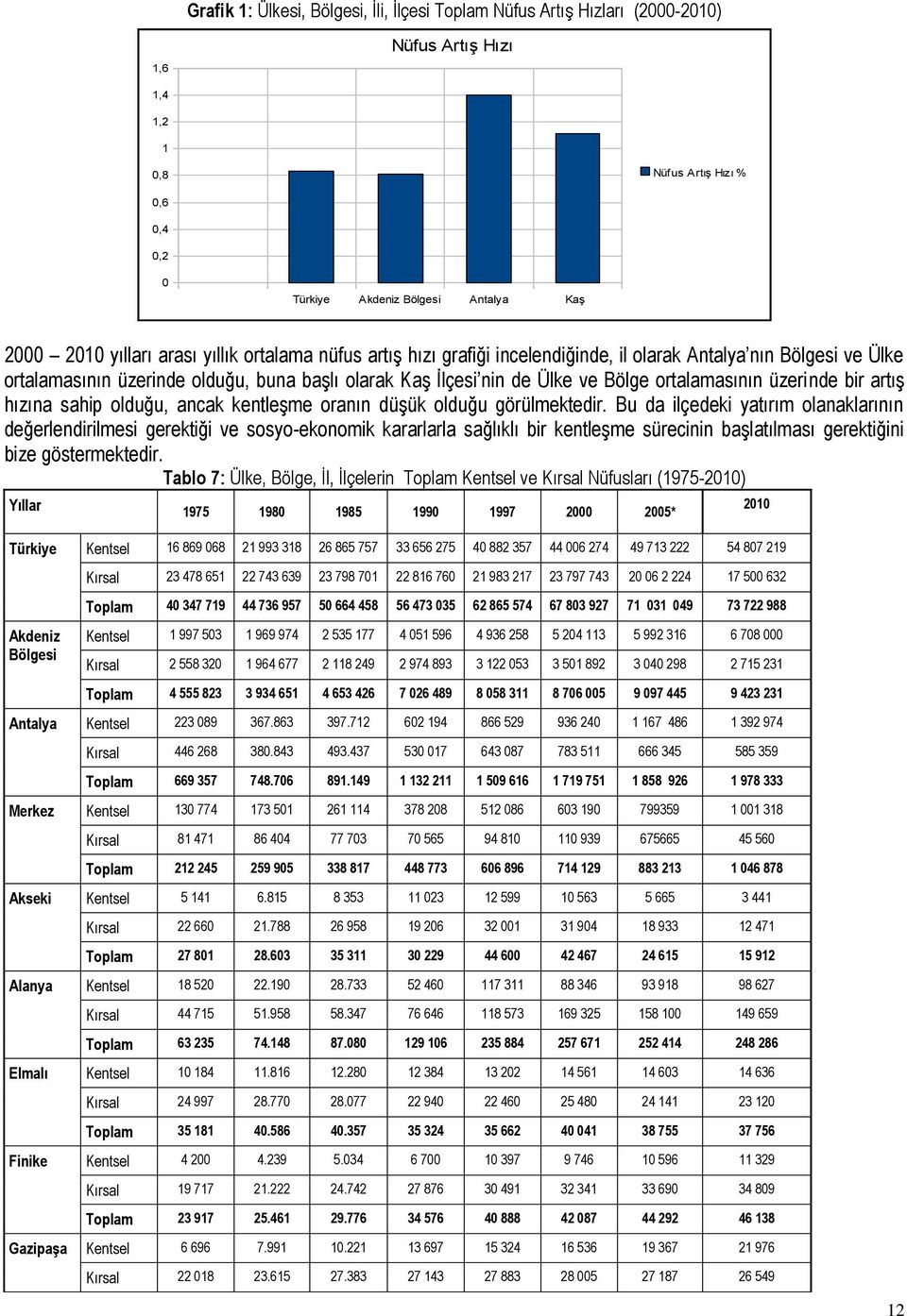 üzerinde bir artış hızına sahip olduğu, ancak kentleşme oranın düşük olduğu görülmektedir.