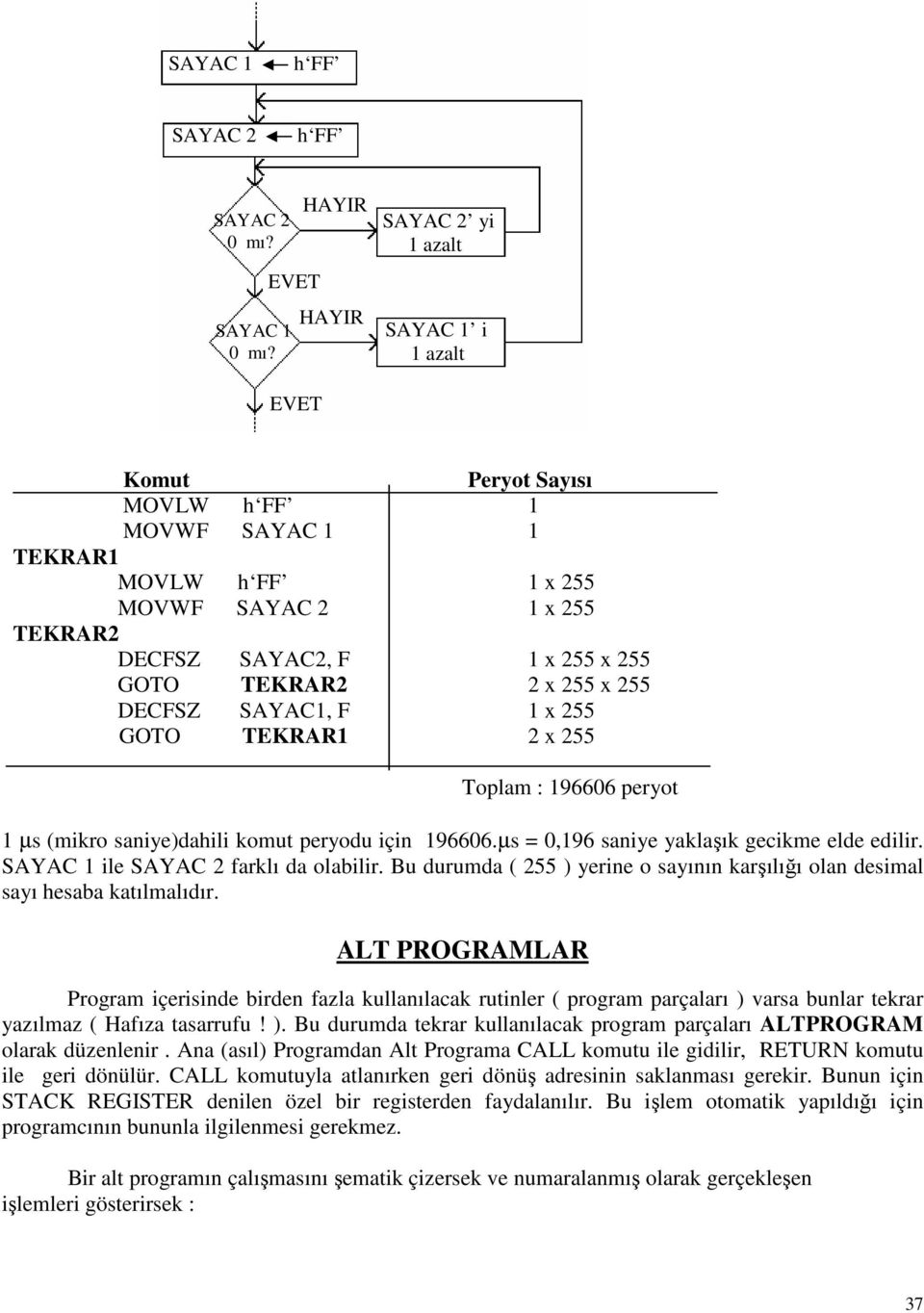 255 DECFSZ SAYAC1, F 1 x 255 GOTO TEKRAR1 2 x 255 Toplam : 196606 peryot 1 µs (mikro saniye)dahili komut peryodu için 196606.µs = 0,196 saniye yaklaşık gecikme elde edilir.