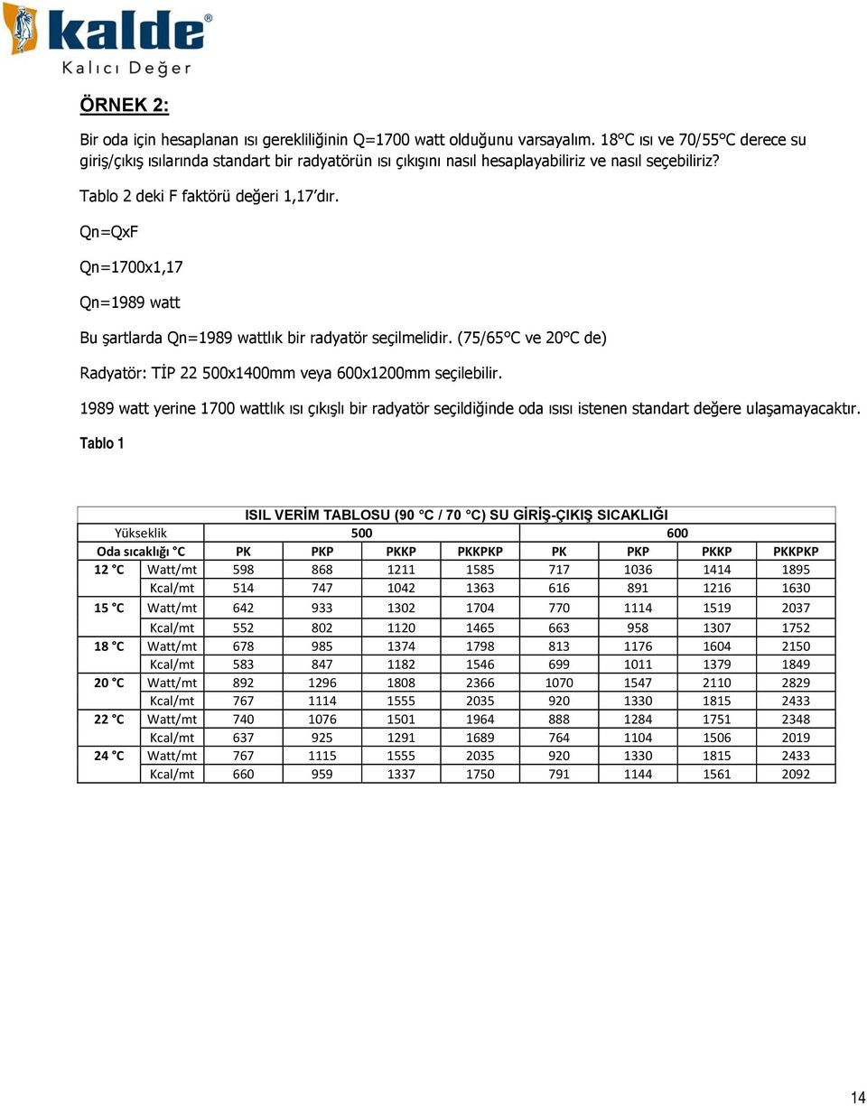 Qn=QxF Qn=1700x1,17 Qn=1989 watt Bu şartlarda Qn=1989 wattlık bir radyatör seçilmelidir. (75/65 C ve 20 C de) Radyatör: TİP 22 500x1400mm veya 600x1200mm seçilebilir.