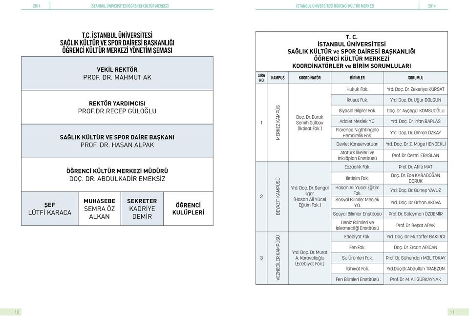 Zekeriya KÜRŞAT REKTÖR YARDIMCISI PROF.DR.RECEP GÜLOĞLU SAĞLIK KÜLTÜR VE SPOR DAİRE BAŞKANI PROF. DR. HASAN ALPAK 1 MERKEZ KAMPÜS Doç. Dr. Burak Semih Gülboy (İktisat Fak.) İktisat Fak.