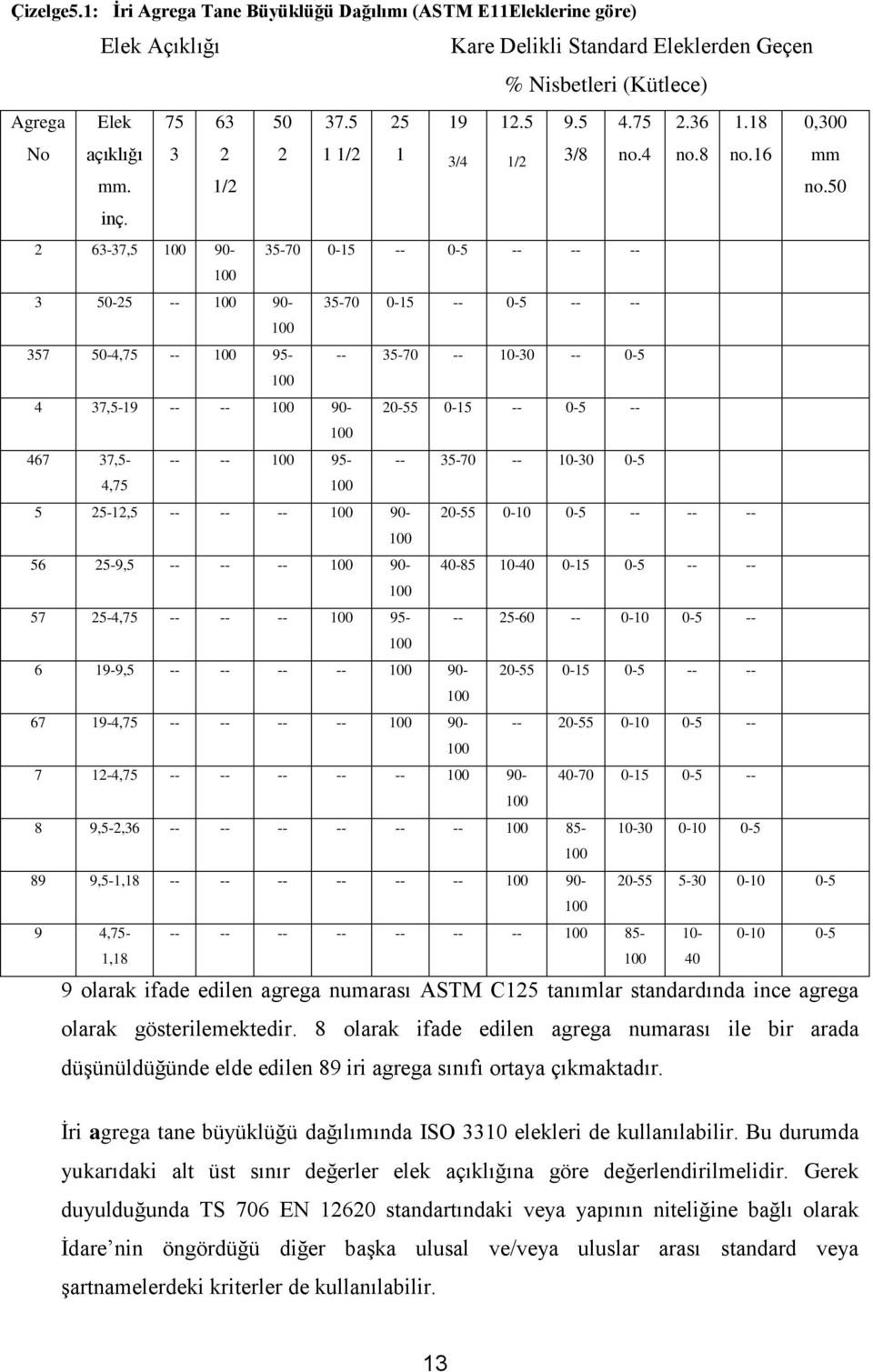 2 63-37,5 100 90-35-70 0-15 -- 0-5 -- -- -- 100 3 50-25 -- 100 90-35-70 0-15 -- 0-5 -- -- 100 357 50-4,75 -- 100 95- -- 35-70 -- 10-30 -- 0-5 100 4 37,5-19 -- -- 100 90-20-55 0-15 -- 0-5 -- 100 467