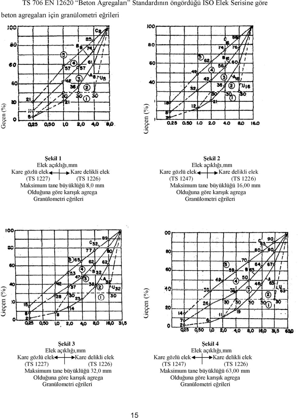 göre karışık agrega Olduğuna göre karışık agrega Granülometri eğrileri Granülometri eğrileri Şekil 3 Şekil 4 Elek açıklığı,mm Elek açıklığı,mm Kare gözlü elek Kare delikli elek Kare gözlü elek Kare