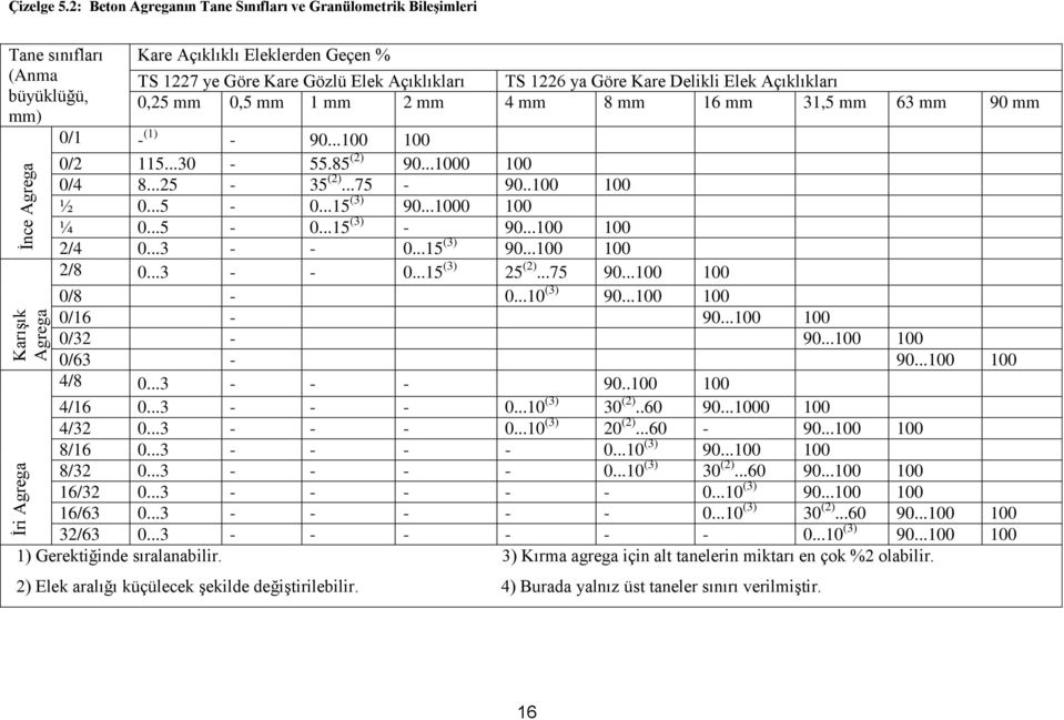 Açıklıkları büyüklüğü, 0,25 mm 0,5 mm 1 mm 2 mm 4 mm 8 mm 16 mm 31,5 mm mm) 63 mm 90 mm 0/1 - (1) - 90...100 100 0/2 115...30-55.85 (2) 90...1000 100 0/4 8...25-35 (2)...75-90..100 100 ½ 0...5-0.