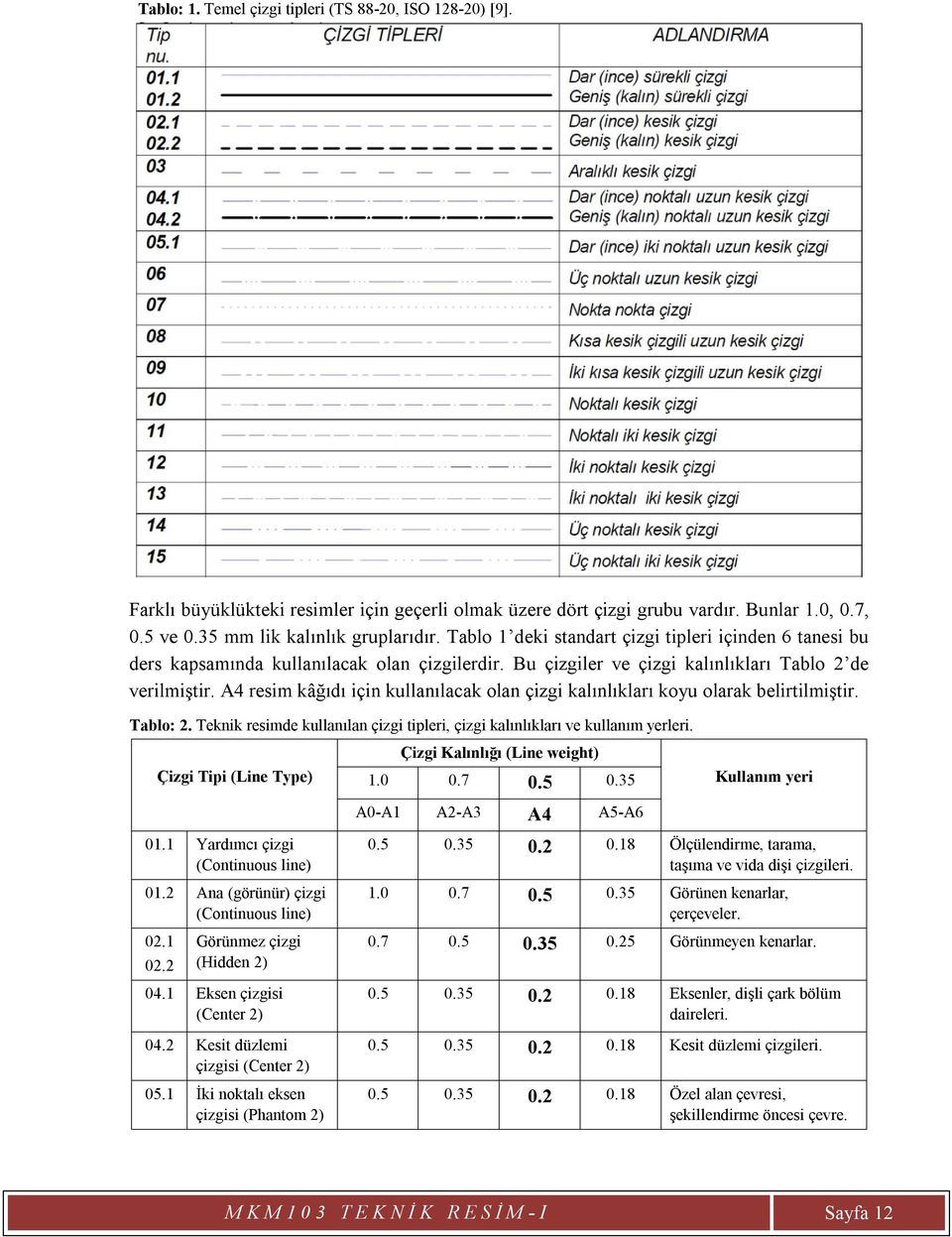 A4 resim kâğıdı için kullanılacak olan çizgi kalınlıkları koyu olarak belirtilmiştir. Tablo: 2. Teknik resimde kullanılan çizgi tipleri, çizgi kalınlıkları ve kullanım yerleri.