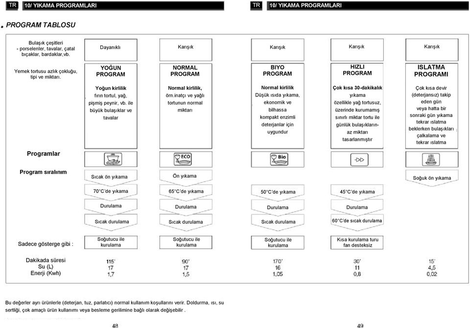 YOĞUN PROGRAM NORMAL PROGRAM BIYO PROGRAM HIZLI PROGRAM ISLATMA PROGRAMI Yoğun kirlilik fırın tortul, yağ, pişmiş peynir, vb. ile büyük bulaşıklar ve tavalar Normal kirlilik, örn.