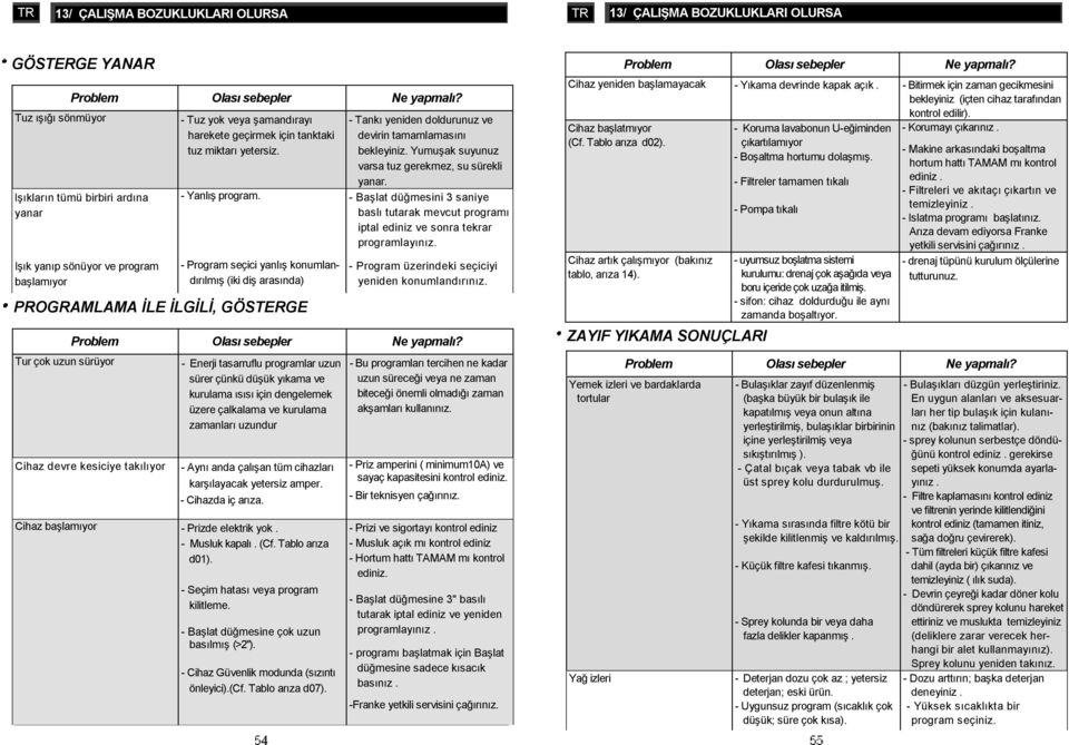 Cihaz devre kesiciye takılıyor - Tuz yok veya şamandırayı harekete geçirmek için tanktaki tuz miktarı yetersiz. - Yanlış program.