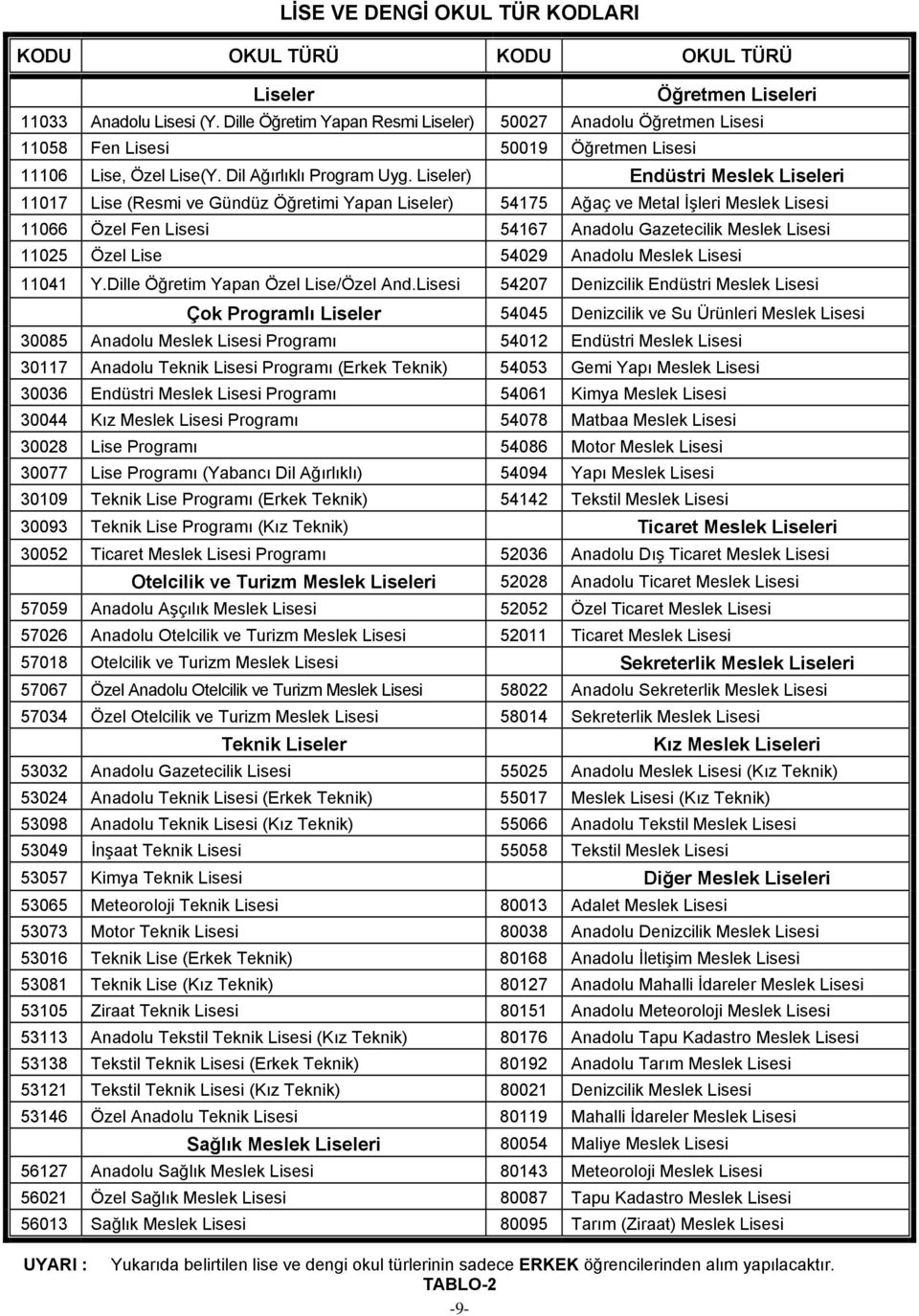 Liseler) Endüstri Meslek Liseleri 11017 Lise (Resmi ve Gündüz Öğretimi Yapan Liseler) 54175 Ağaç ve Metal İşleri Meslek Lisesi 11066 Özel Fen Lisesi 54167 Anadolu Gazetecilik Meslek Lisesi 11025 Özel