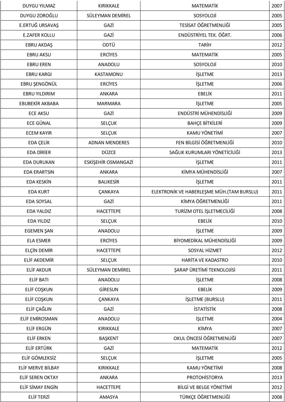 EBUBEKİR AKBABA MARMARA İŞLETME 2005 ECE AKSU GAZİ ENDÜSTRİ MÜHENDİSLİĞİ 2009 ECE GÜNAL SELÇUK BAHÇE BİTKİLERİ 2009 ECEM KAYIR SELÇUK KAMU YÖNETİMİ 2007 EDA ÇELİK ADNAN MENDERES FEN BİLGİSİ