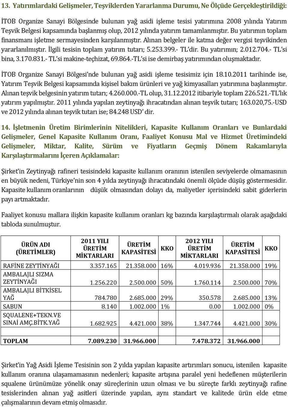 Alınan belgeler ile katma değer vergisi teşvikinden yararlanılmıştır. İlgili tesisin toplam yatırım tutarı; 5.253.399.- TL dir. Bu yatırımın; 2.012.704.- TL si bina, 3.170.831.