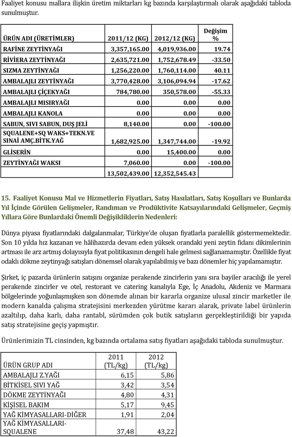 62 AMBALAJLI ÇİÇEKYAĞI 784,780.00 350,578.00-55.33 AMBALAJLI MISIRYAĞI 0.00 0.00 0.00 AMBALAJLI KANOLA 0.00 0.00 0.00 SABUN, SIVI SABUN, DUŞ JELİ 8,140.00 0.00-100.00 SQUALENE+SQ WAKS+TEKN.