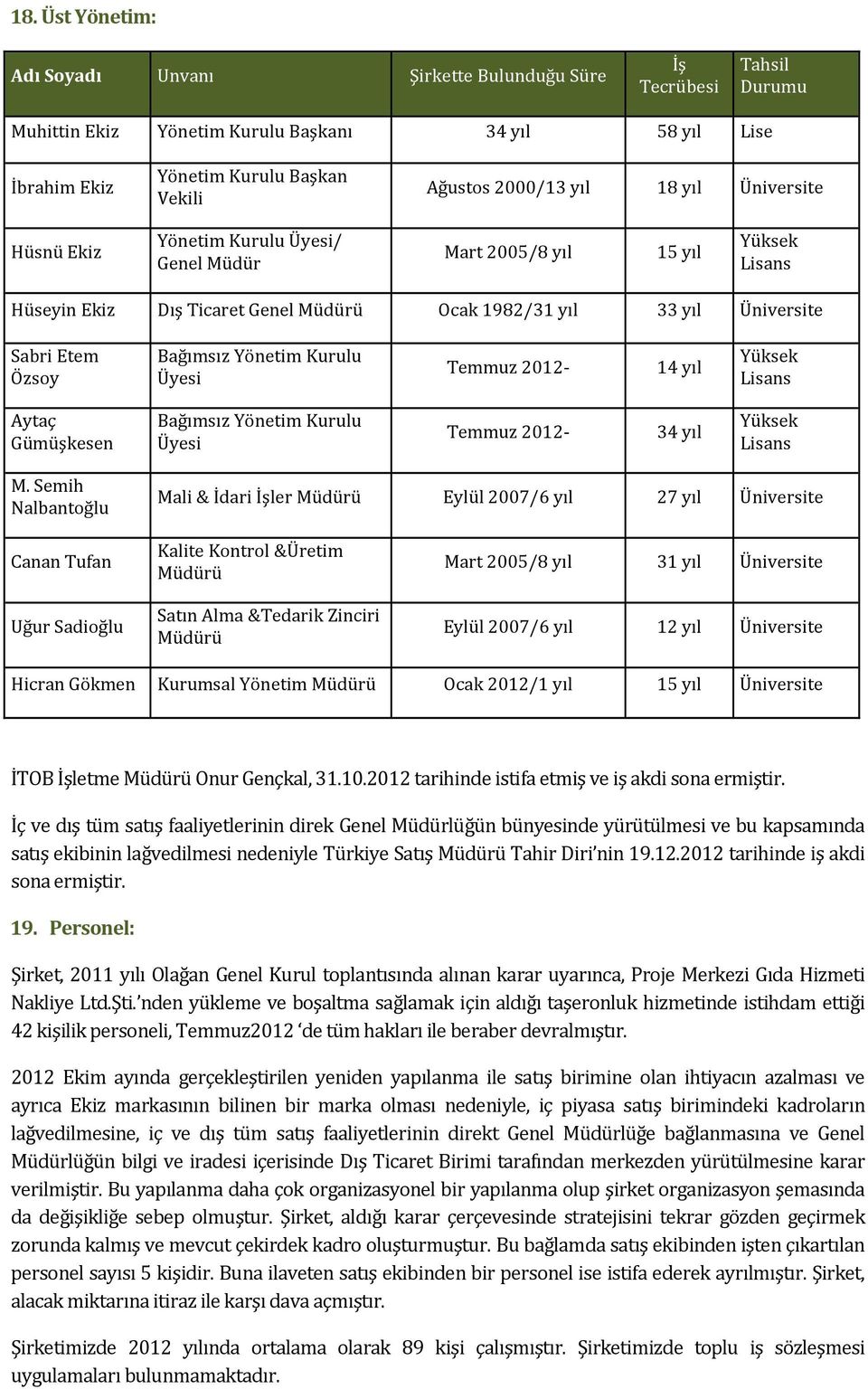 Bağımsız Yönetim Kurulu Üyesi Temmuz 2012-14 yıl Yüksek Lisans Aytaç Gümüşkesen Bağımsız Yönetim Kurulu Üyesi Temmuz 2012-34 yıl Yüksek Lisans M.