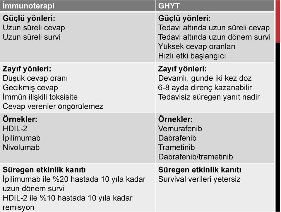 GHYT Güçlü yönleri: Tedavi altında uzun süreli cevap Tedavi altında uzun dönem survi Yüksek cevap oranları Hızlı etki başlangıcı Zayıf yönleri: Devamlı, günde iki kez