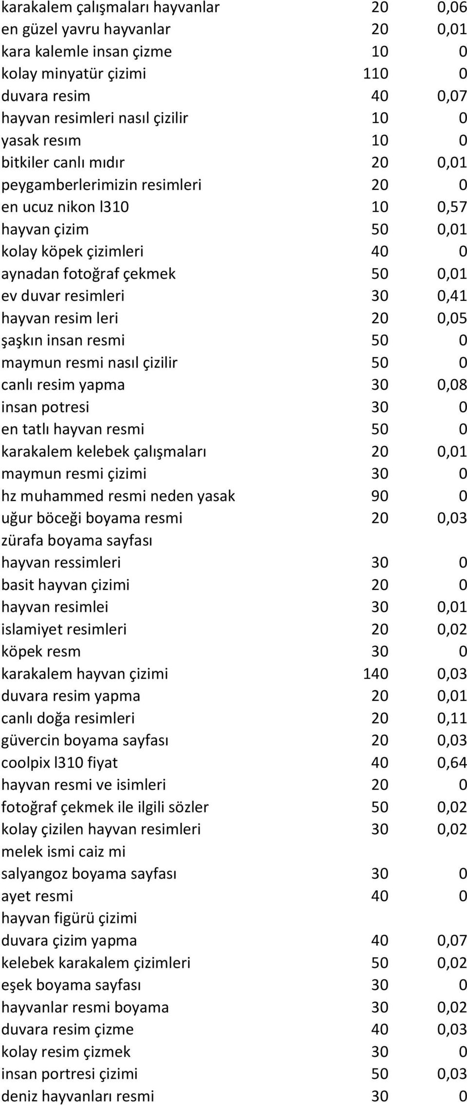 0,41 hayvan resim leri 20 0,05 şaşkın insan resmi 50 0 maymun resmi nasıl çizilir 50 0 canlı resim yapma 30 0,08 insan potresi 30 0 en tatlı hayvan resmi 50 0 karakalem kelebek çalışmaları 20 0,01