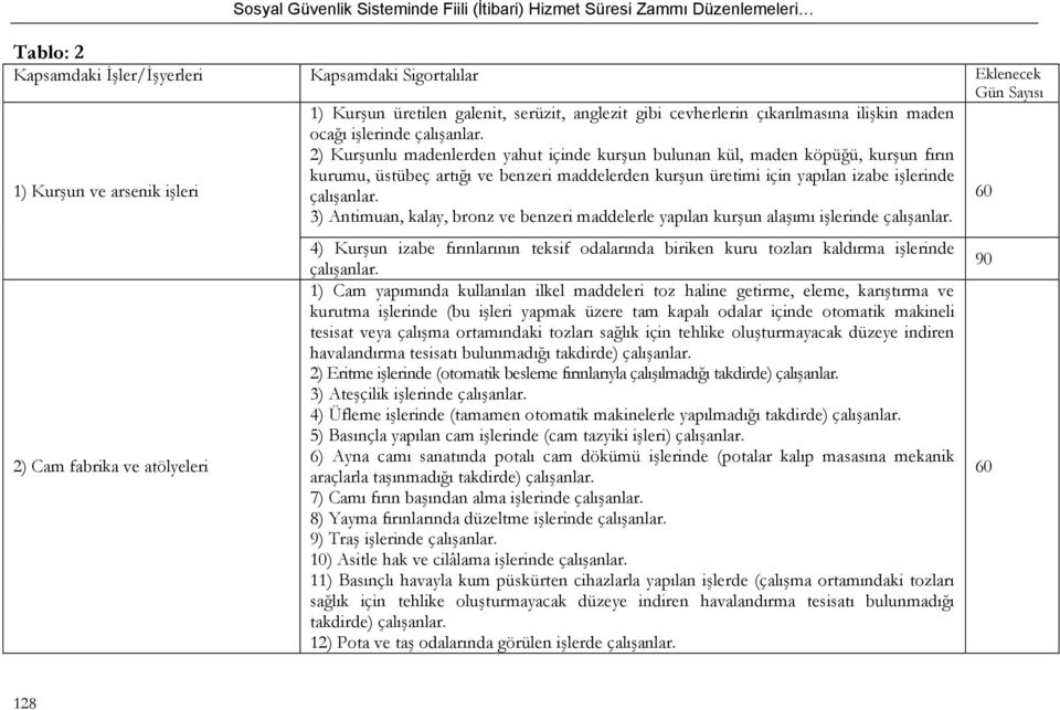 2) Kurşunlu madenlerden yahut içinde kurşun bulunan kül, maden köpüğü, kurşun fırın kurumu, üstübeç artığı ve benzeri maddelerden kurşun üretimi için yapılan izabe işlerinde çalışanlar.