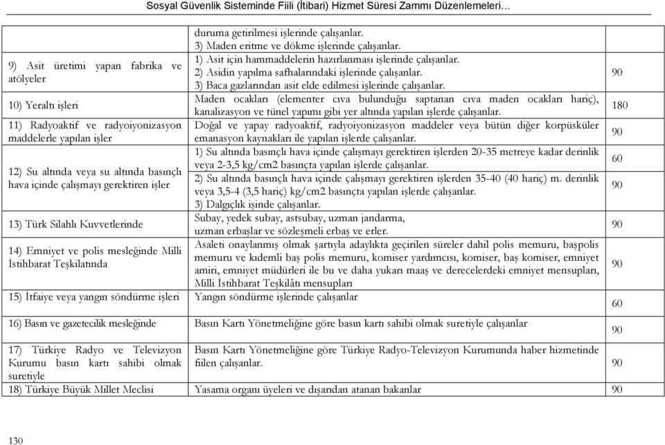 Maden ocakları (elementer cıva bulunduğu saptanan cıva maden ocakları hariç), 10) Yeraltı işleri kanalizasyon ve tünel yapımı gibi yer altında yapılan işlerde çalışanlar.