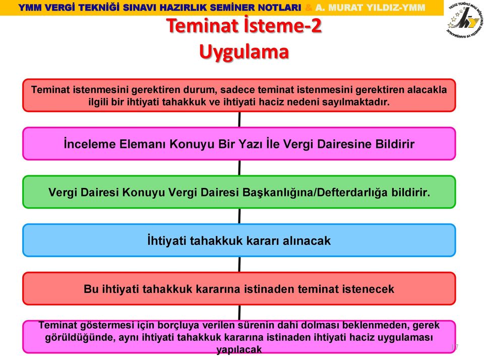 İnceleme Elemanı Konuyu Bir Yazı İle Vergi Dairesine Bildirir Vergi Dairesi Konuyu Vergi Dairesi Başkanlığına/Defterdarlığa bildirir.