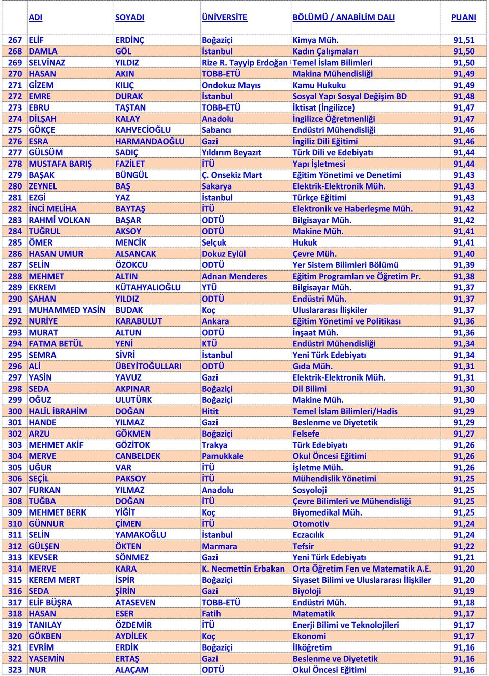 TAŞTAN TOBB-ETÜ İktisat (İngilizce) 91,47 274 DİLŞAH KALAY Anadolu İngilizce Öğretmenliği 91,47 275 GÖKÇE KAHVECİOĞLU Sabancı Endüstri Mühendisliği 91,46 276 ESRA HARMANDAOĞLU Gazi İngiliz Dili