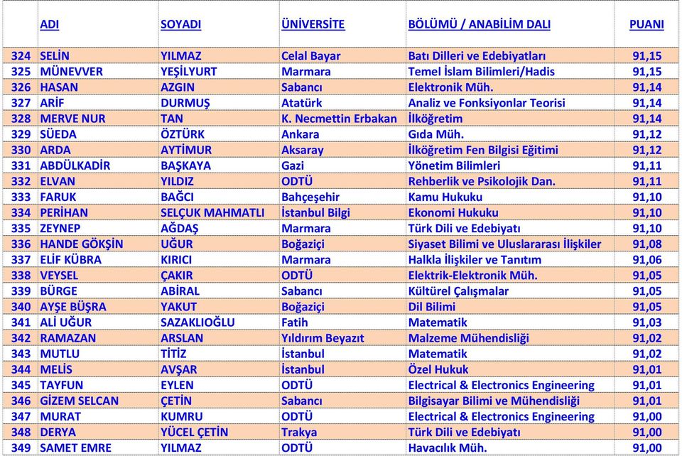 91,12 330 ARDA AYTİMUR Aksaray İlköğretim Fen Bilgisi Eğitimi 91,12 331 ABDÜLKADİR BAŞKAYA Gazi Yönetim Bilimleri 91,11 332 ELVAN YILDIZ ODTÜ Rehberlik ve Psikolojik Dan.