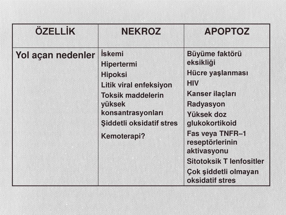 Büyüme faktörü eksikliği Hücre yaşlanması HIV Kanser ilaçları Radyasyon Yüksek doz