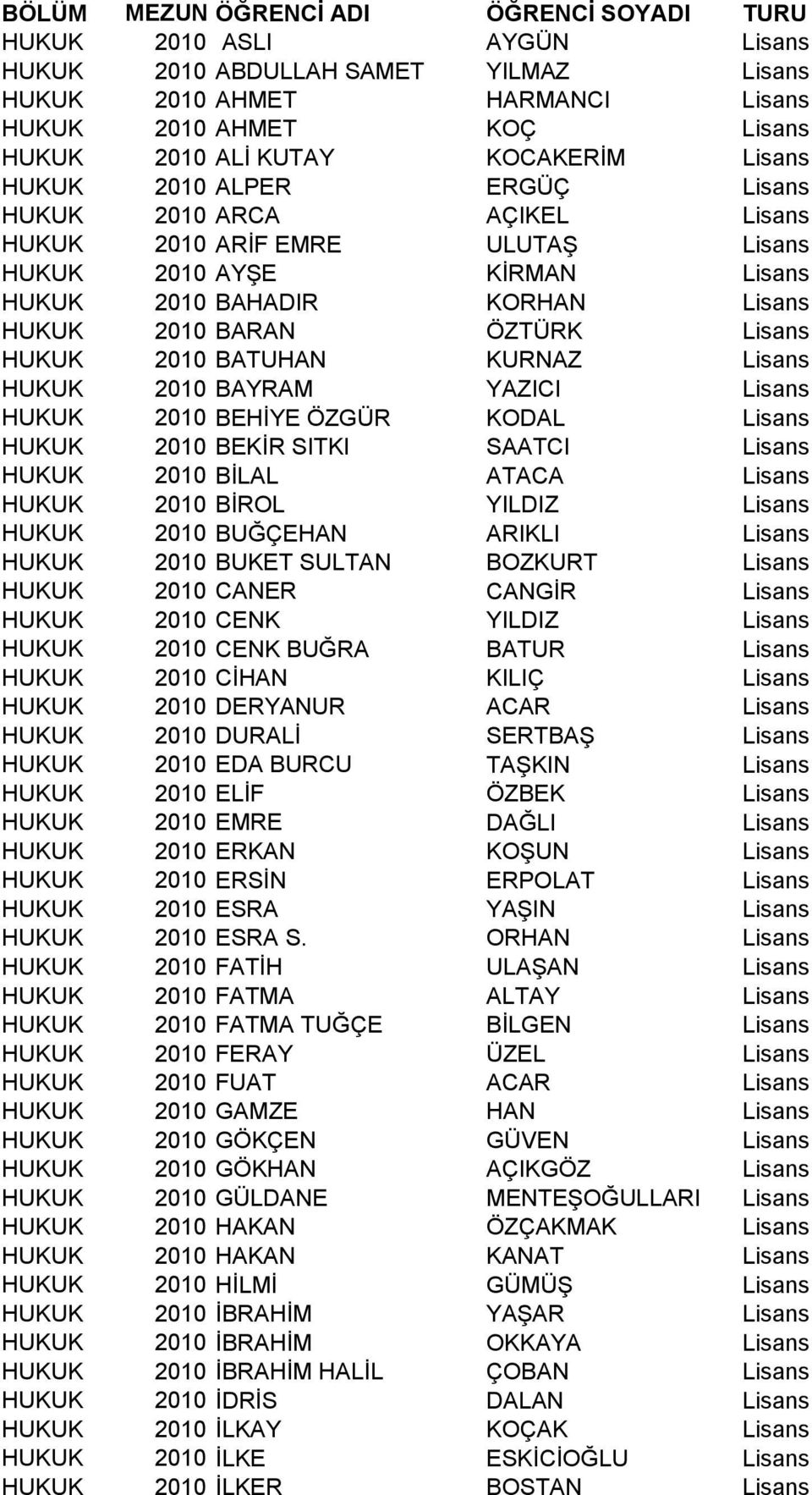 Lisans HUKUK 2010 BATUHAN KURNAZ Lisans HUKUK 2010 BAYRAM YAZICI Lisans HUKUK 2010 BEHİYE ÖZGÜR KODAL Lisans HUKUK 2010 BEKİR SITKI SAATCI Lisans HUKUK 2010 BİLAL ATACA Lisans HUKUK 2010 BİROL YILDIZ