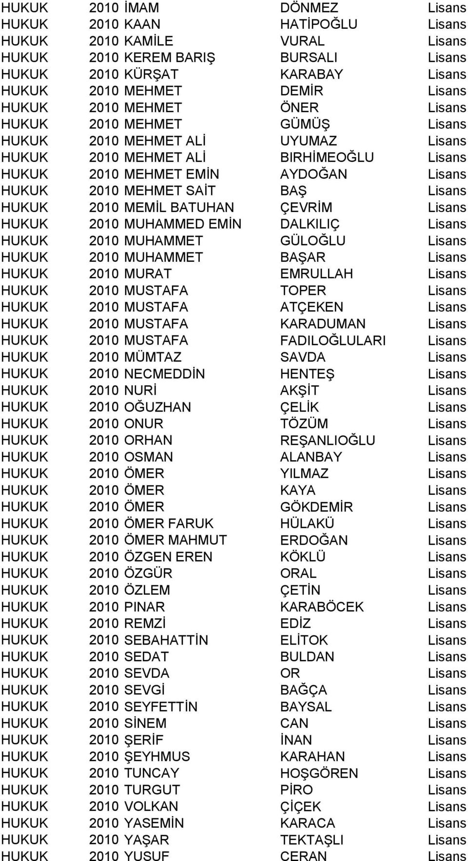 BAŞ Lisans HUKUK 2010 MEMİL BATUHAN ÇEVRİM Lisans HUKUK 2010 MUHAMMED EMİN DALKILIÇ Lisans HUKUK 2010 MUHAMMET GÜLOĞLU Lisans HUKUK 2010 MUHAMMET BAŞAR Lisans HUKUK 2010 MURAT EMRULLAH Lisans HUKUK