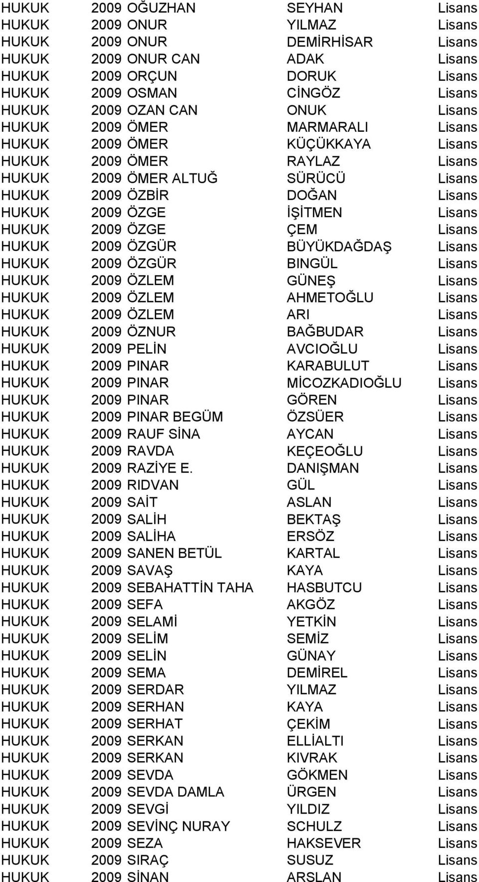 ÖZGE İŞİTMEN Lisans HUKUK 2009 ÖZGE ÇEM Lisans HUKUK 2009 ÖZGÜR BÜYÜKDAĞDAŞ Lisans HUKUK 2009 ÖZGÜR BINGÜL Lisans HUKUK 2009 ÖZLEM GÜNEŞ Lisans HUKUK 2009 ÖZLEM AHMETOĞLU Lisans HUKUK 2009 ÖZLEM ARI