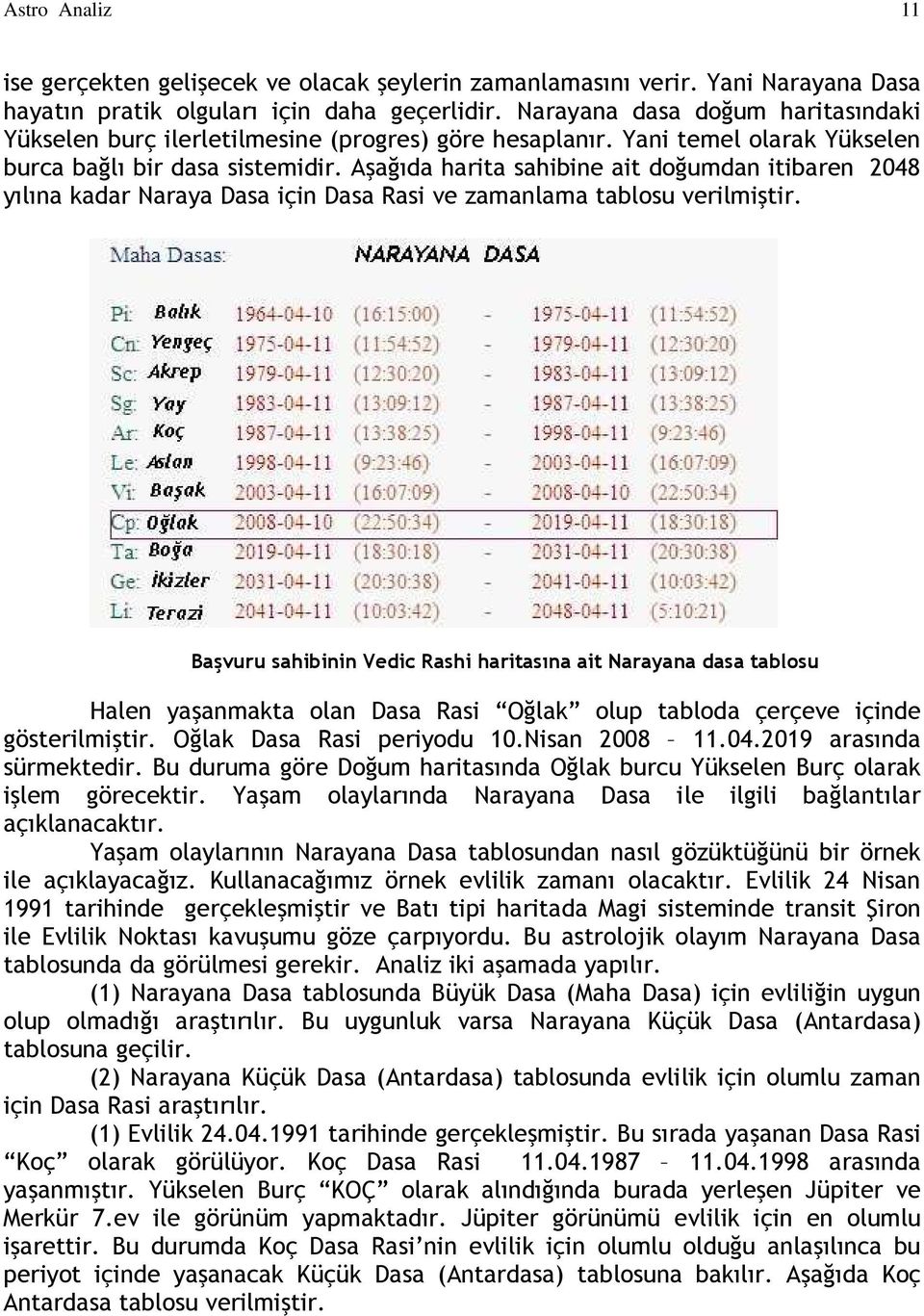 Aşağıda harita sahibine ait doğumdan itibaren 2048 yılına kadar Naraya Dasa için Dasa Rasi ve zamanlama tablosu verilmiştir.