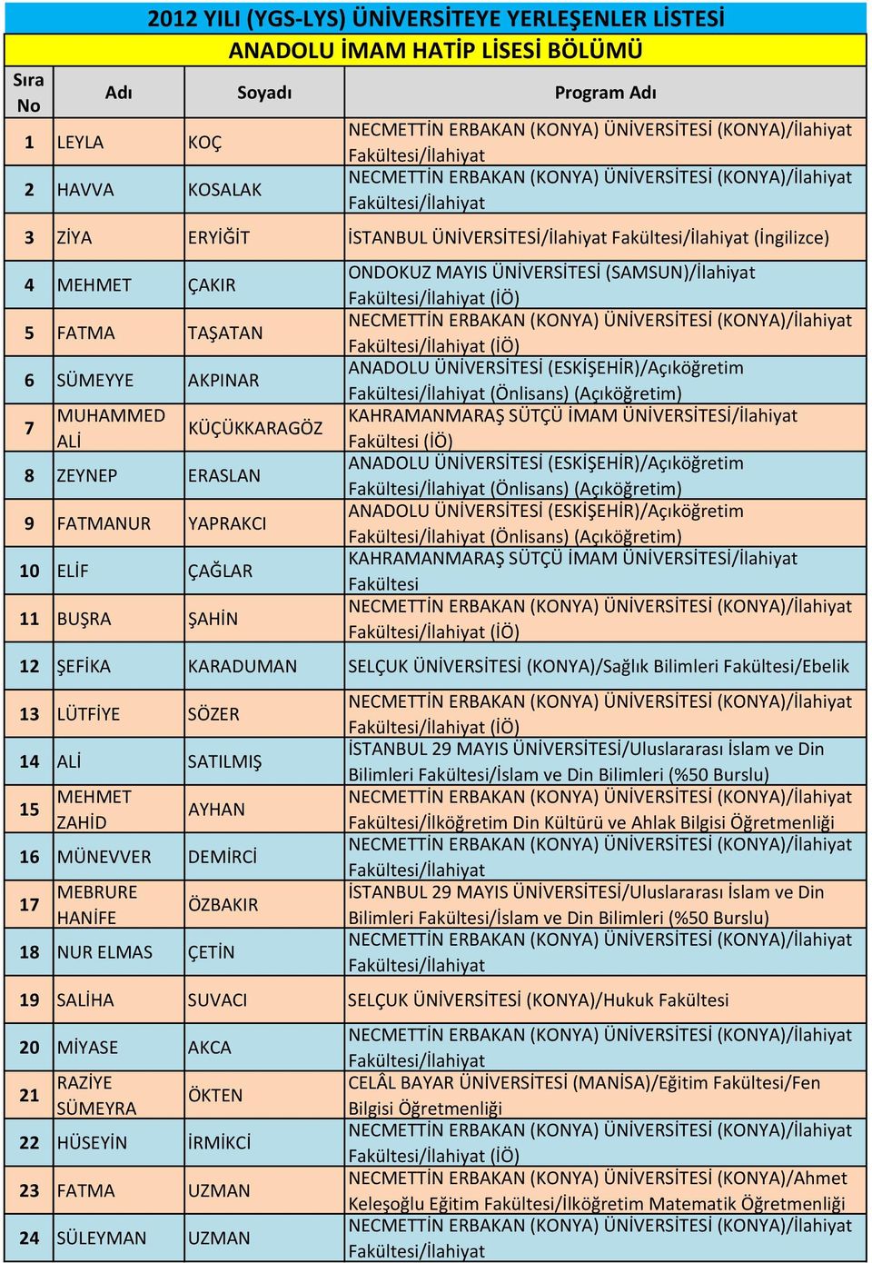 ÜNİVERSİTESİ/İlahiyat Fakültesi 12 ŞEFİKA KARADUMAN SELÇUK ÜNİVERSİTESİ (KONYA)/Sağlık Bilimleri Fakültesi/Ebelik 13 LÜTFİYE SÖZER 14 ALİ SATILMIŞ 15 MEHMET ZAHİD AYHAN 16 MÜNEVVER DEMİRCİ 17 MEBRURE