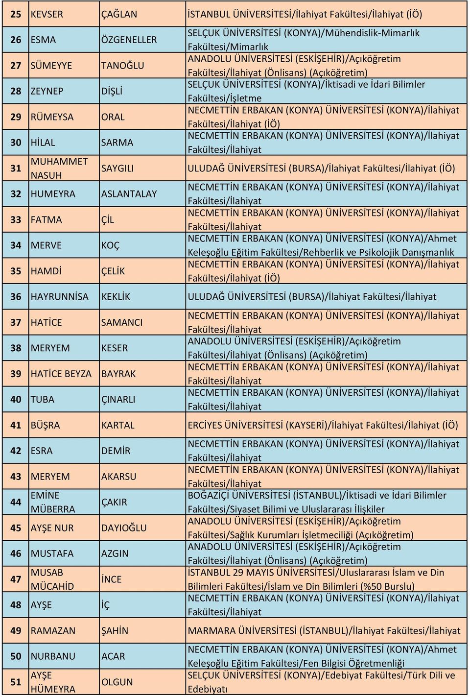 (BURSA)/İlahiyat NECMETTİN ERBAKAN (KONYA) ÜNİVERSİTESİ (KONYA)/Ahmet Keleşoğlu Eğitim Fakültesi/Rehberlik ve Psikolojik Danışmanlık 36 HAYRUNNİSA KEKLİK ULUDAĞ ÜNİVERSİTESİ (BURSA)/İlahiyat 37