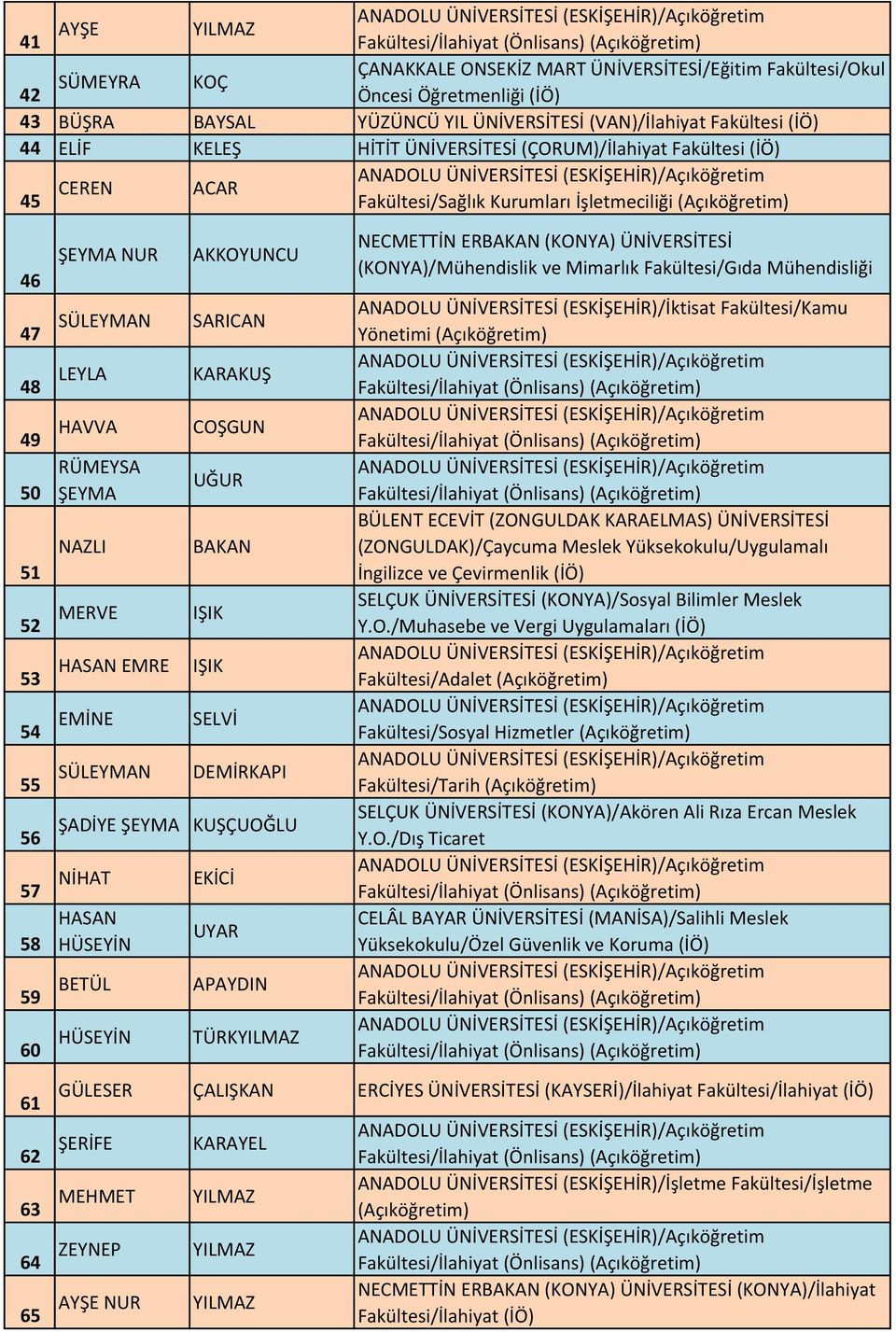 (KONYA)/Mühendislik ve Mimarlık Fakültesi/Gıda Mühendisliği 47 SÜLEYMAN SARICAN ANADOLU ÜNİVERSİTESİ (ESKİŞEHİR)/İktisat Fakültesi/Kamu Yönetimi (Açıköğretim) 48 LEYLA KARAKUŞ 49 HAVVA COŞGUN RÜMEYSA