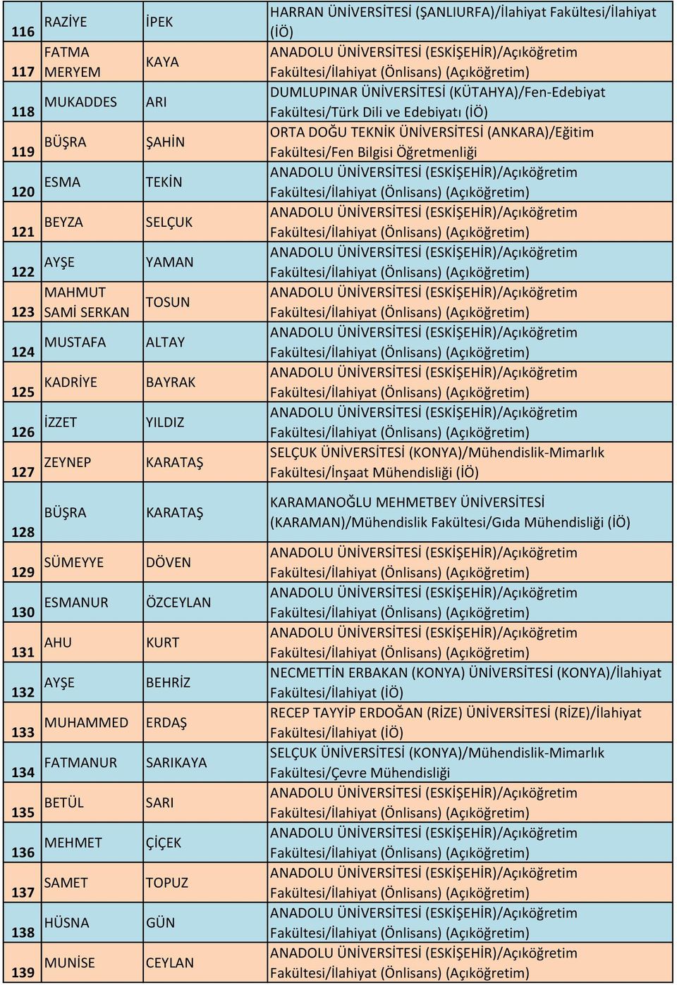 126 İZZET YILDIZ 127 ZEYNEP KARATAŞ SELÇUK ÜNİVERSİTESİ (KONYA)/Mühendislik-Mimarlık Fakültesi/İnşaat Mühendisliği (İÖ) 128 BÜŞRA KARATAŞ KARAMANOĞLU MEHMETBEY ÜNİVERSİTESİ (KARAMAN)/Mühendislik